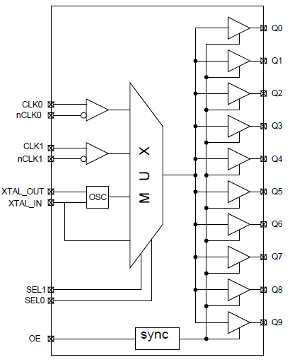 SiT92110 Functional Overview