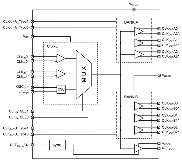 SiT92206 Block Diagram