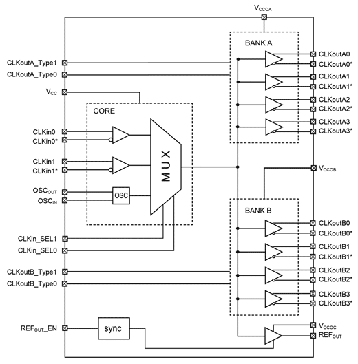 SiT92208 Block Diagram