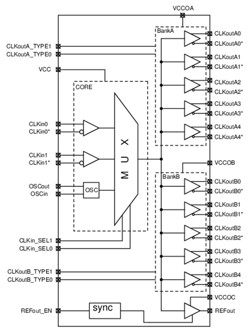 SiT92211 Functional Overview