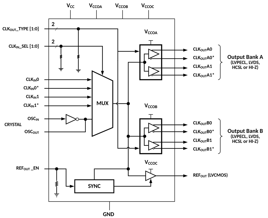 SiT92216 Functional Overview