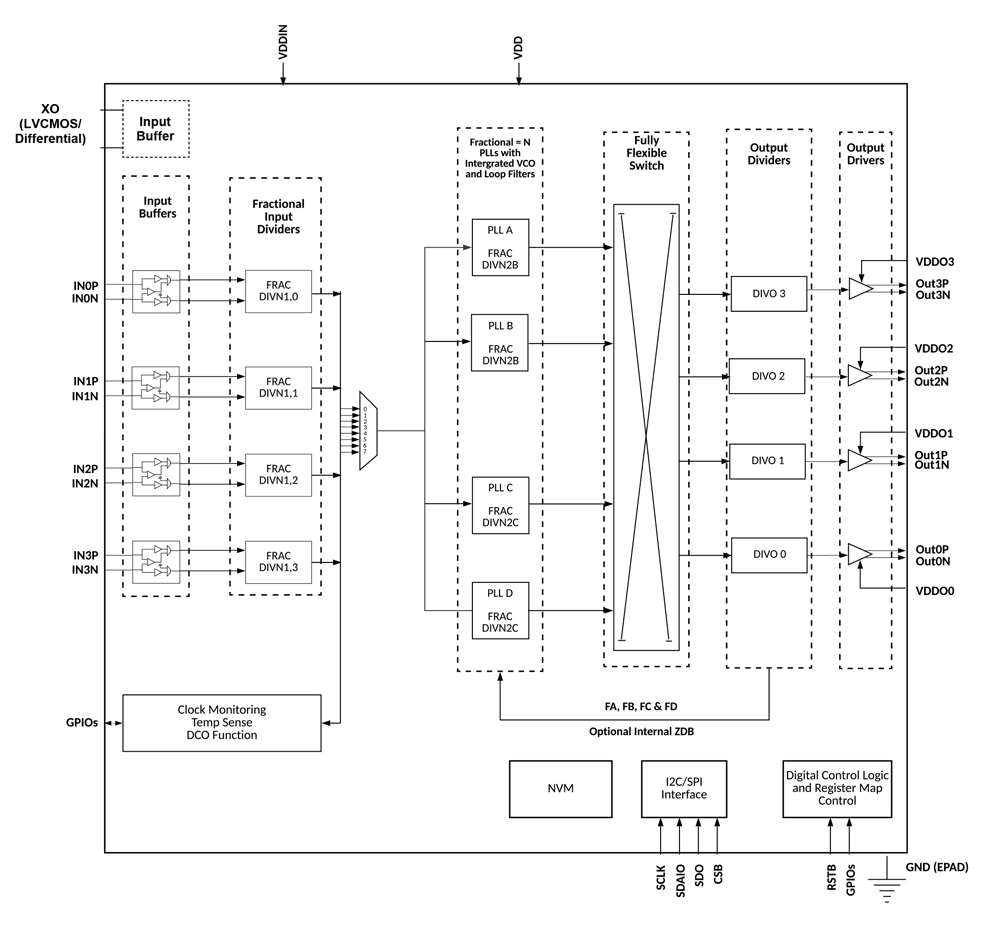 SiT95210 Functional Overview