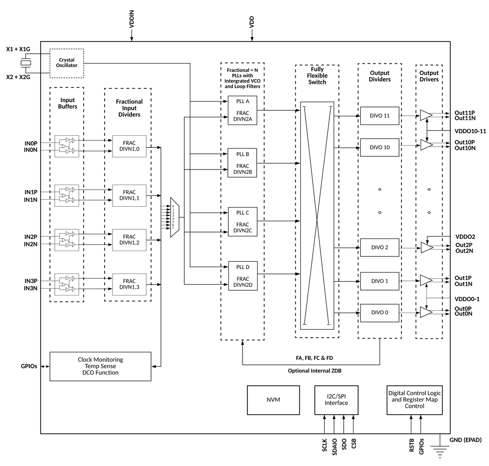 SiT95211 Functional Overview