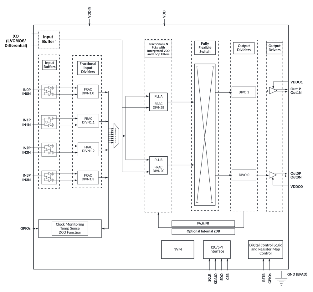 SiT95312 Functional Overview