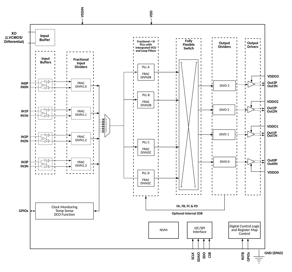 SiT95314 Functional Overview
