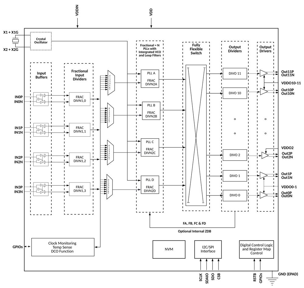 SiT95316 Functional Overview