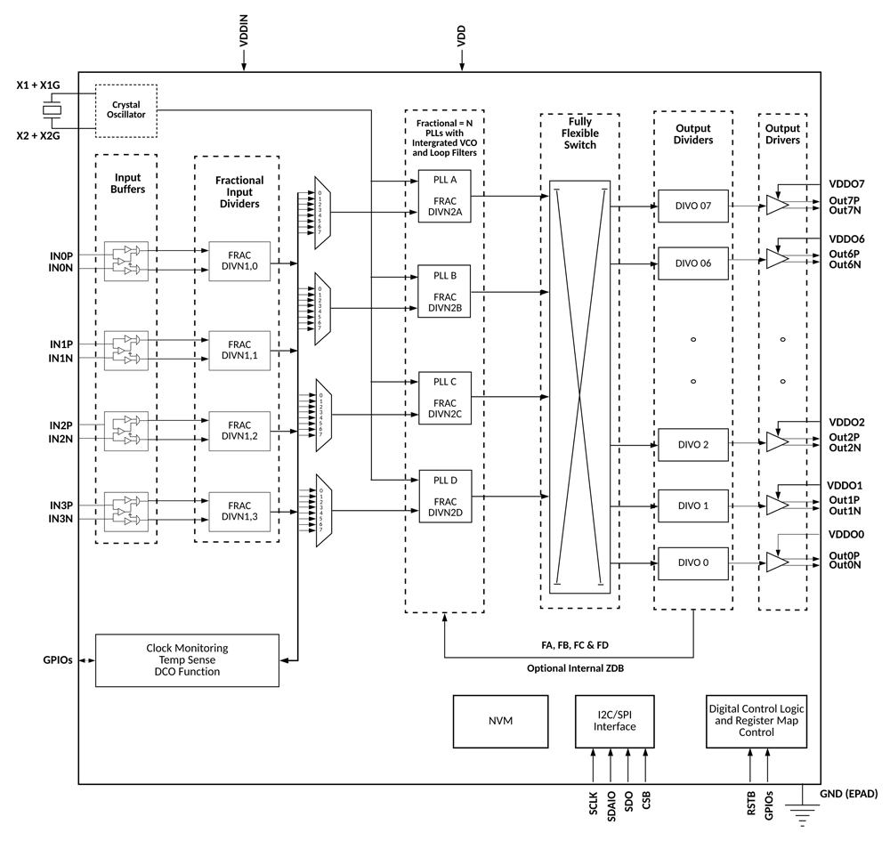 SiT95317 Functional Overview