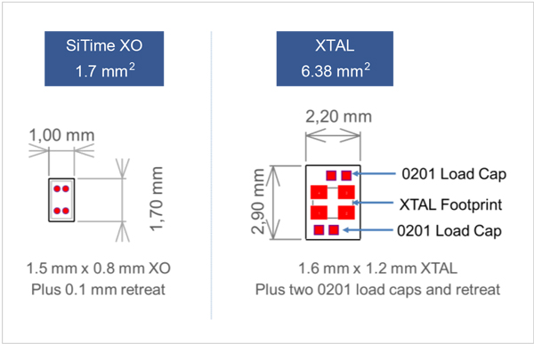 SiTime vs XTAL board space