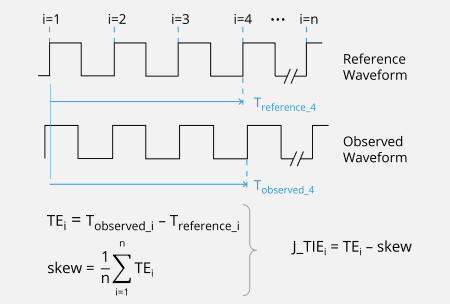 TIE jitter waveform and equation
