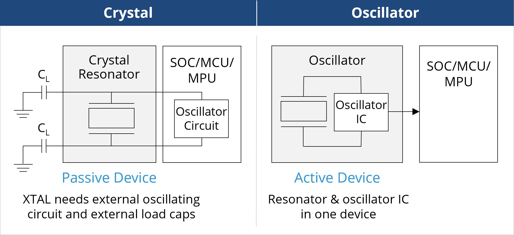 crystal passive component vs oscillator
