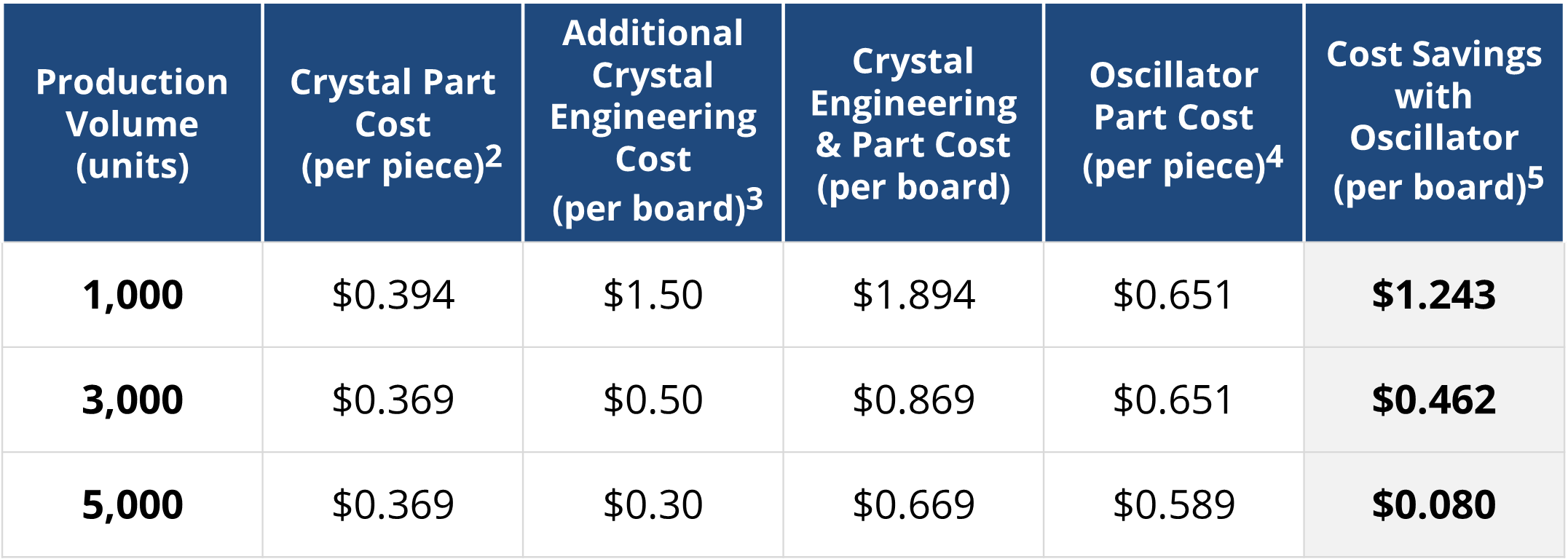 Cost of crystals vs oscillators – cold startup failure case study table