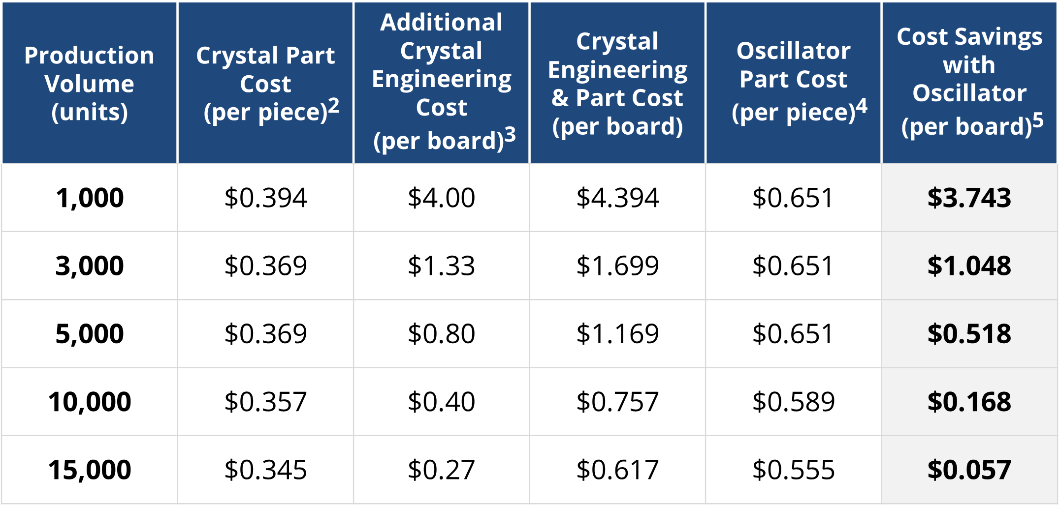 Cost of crystals vs oscillators – mismatched crystal causes oscillator failure case study table