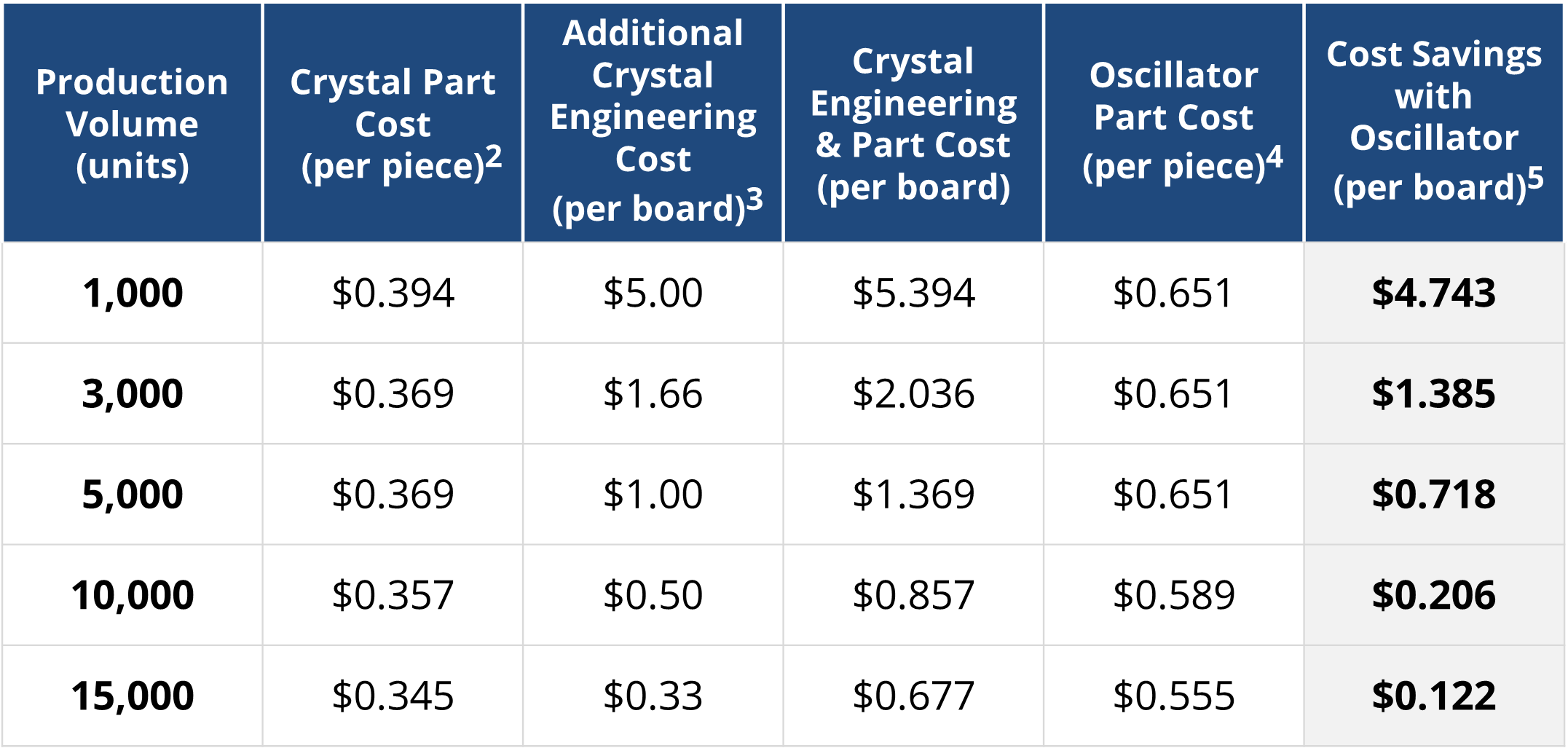 Cost of crystals vs oscillators – EMI compliance failure case study cost comparison table