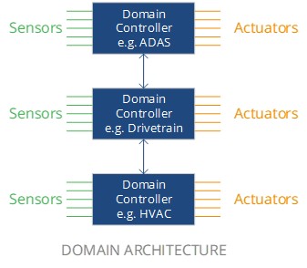 automotive domain architecture
