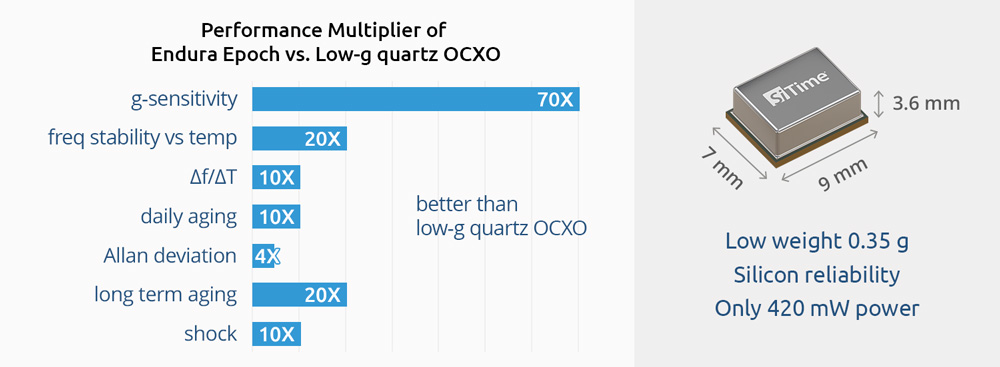 Performance Multiplier of Endura Epoch vs. Low-g quartz OCXO