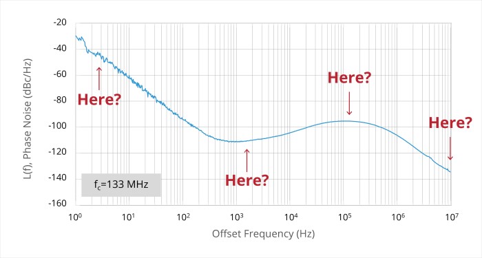 plots highlighting various offset frequency regions that might dominate the integral of phase noise