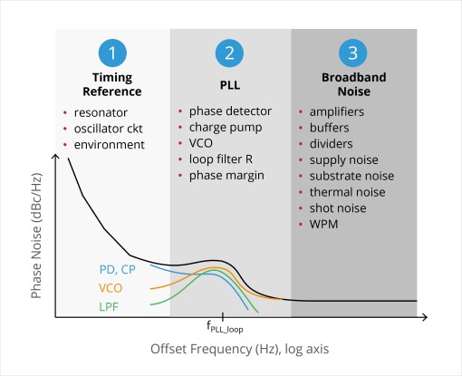 sources of phase noise can be grouped into three key regions