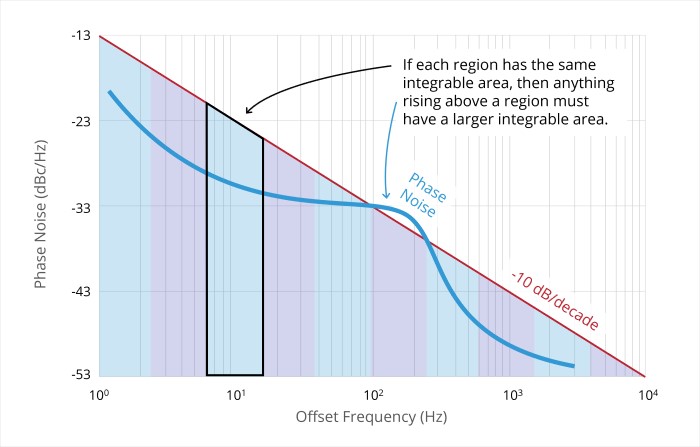 plot showing the area that intersects and passes through the phase noise curve