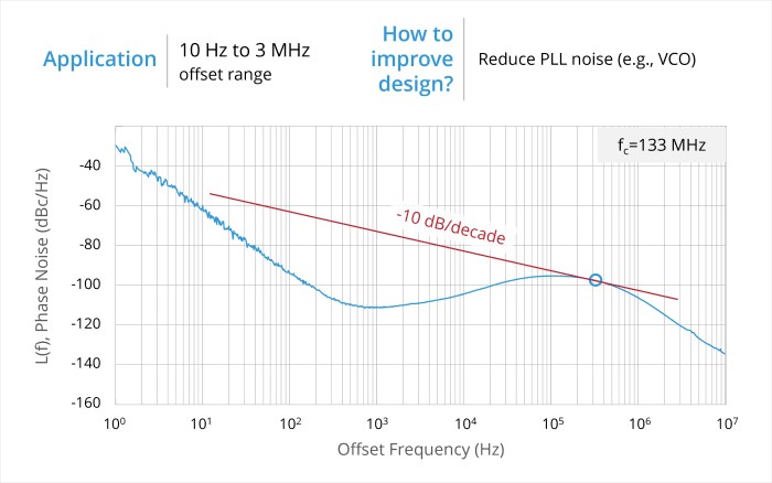 Phase noise plot with the dominate source of phase noise in the PLL region.