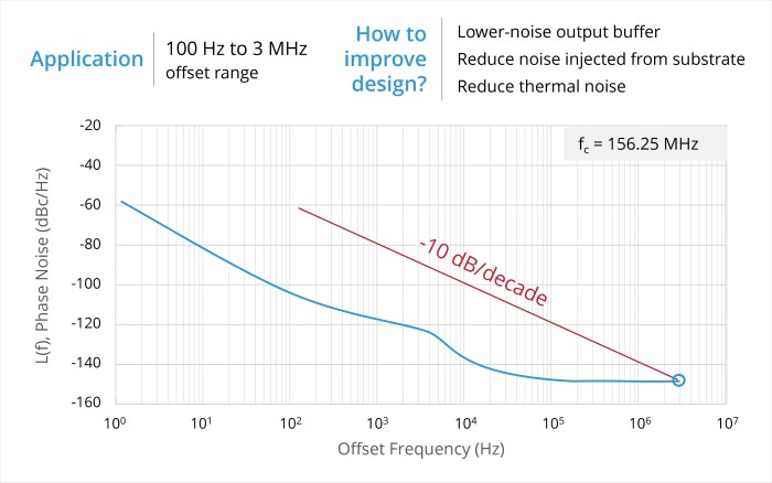 Phase noise plot with the dominate source of phase noise in the Broadband noise region.