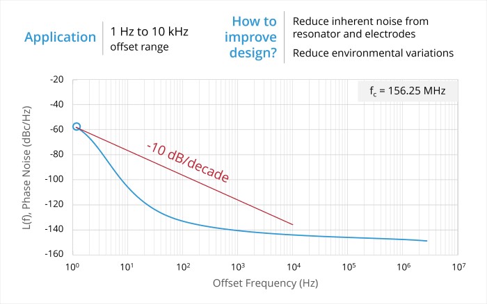 Phase noise plot with the dominate source of phase noise in the timing reference region.