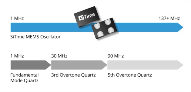 frequency range of SiTime MEMS oscillators compared to quartz