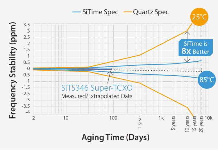 SiTime – Best-in-Class Aging