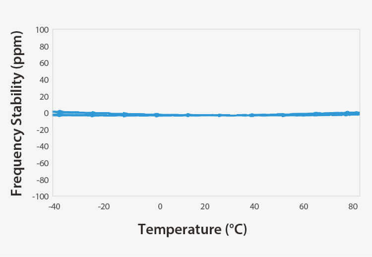 SiTime – Better 32 kHz TCXO Stability