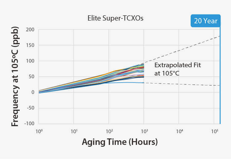 SiTime – Better Aging