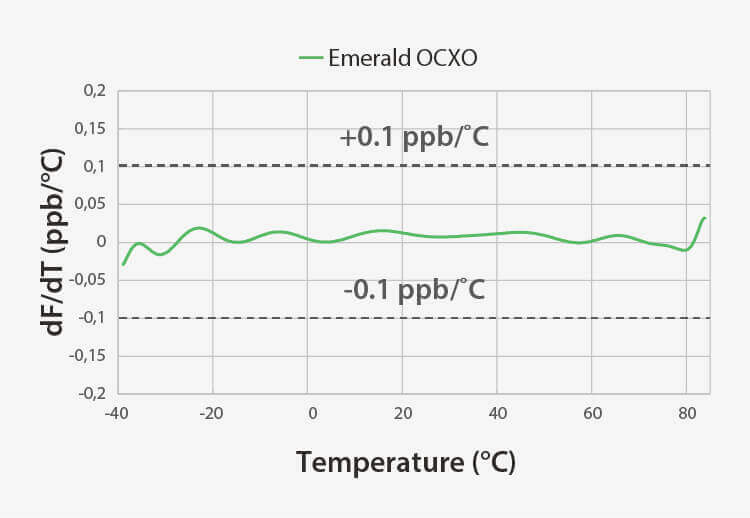 SiTime – Better Frequency Slope