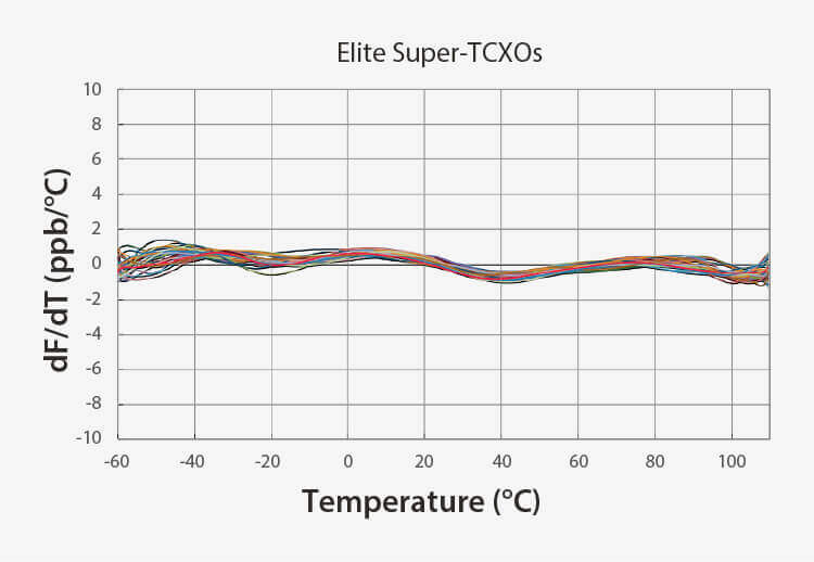 SiTime – Better Frequency Slope