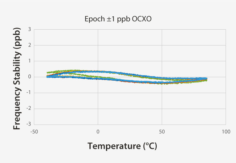 SiTime – Better OCXO Stability