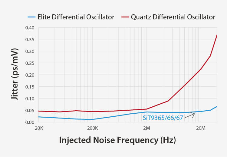 SiTime – Better PSNR (Power Supply Noise Rejection)