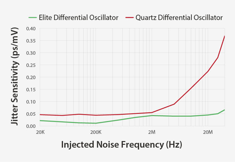 SiTime – Better PSNR (Power Supply Noise Rejection)