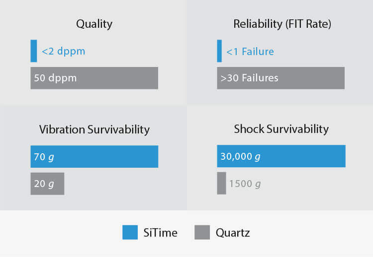 SiTime – Better Quality, More Robust