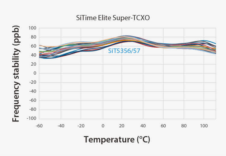 SiTime – Better Stability