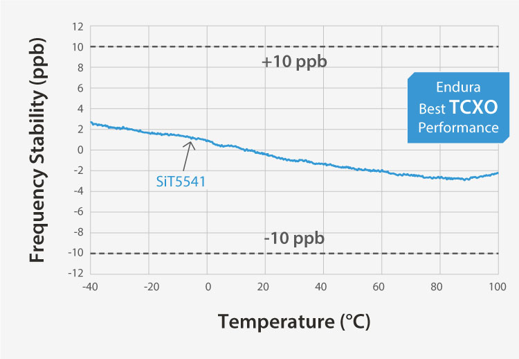 Endura – Best Frequency Stability over Temperature