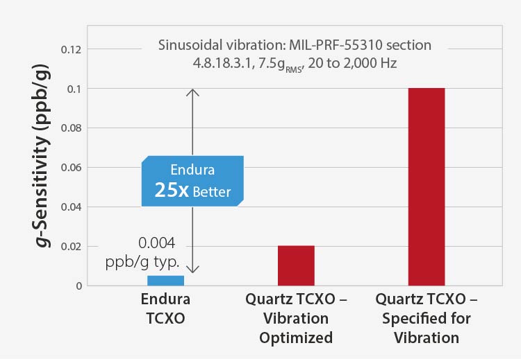 Endura – Best Frequency Stability under Vibration