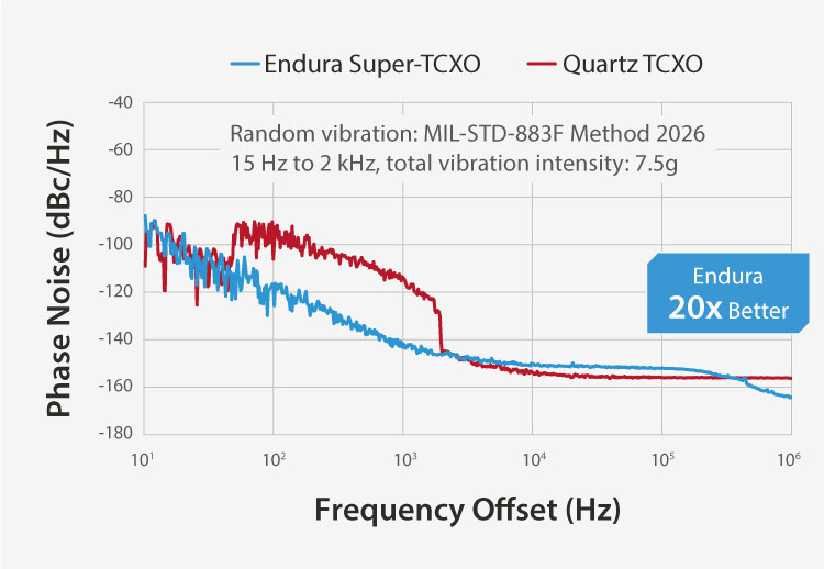 Endura – Best Phase Noise under Random Vibration