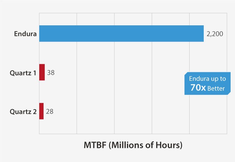 Endura – Best Reliability