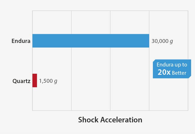 Endura – Best Shock Survivability