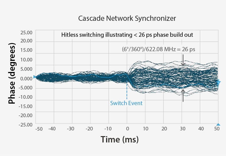 SiTime – Fastest Hitless Switching