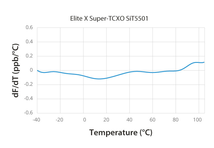 Elite X Super-TCXO SiT5501 Frequency Slope Graph