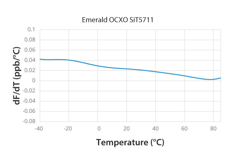 Emerald OCXO SiT5711 Frequency Slope Graph