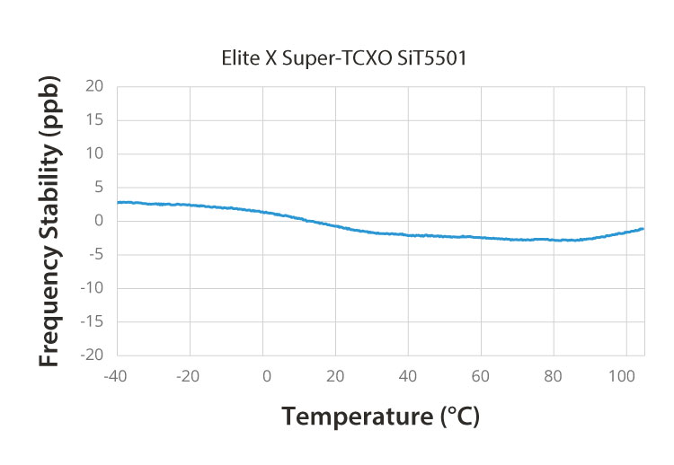 Elite X Super-TCXO SiT5501 Frequency Stability Graph