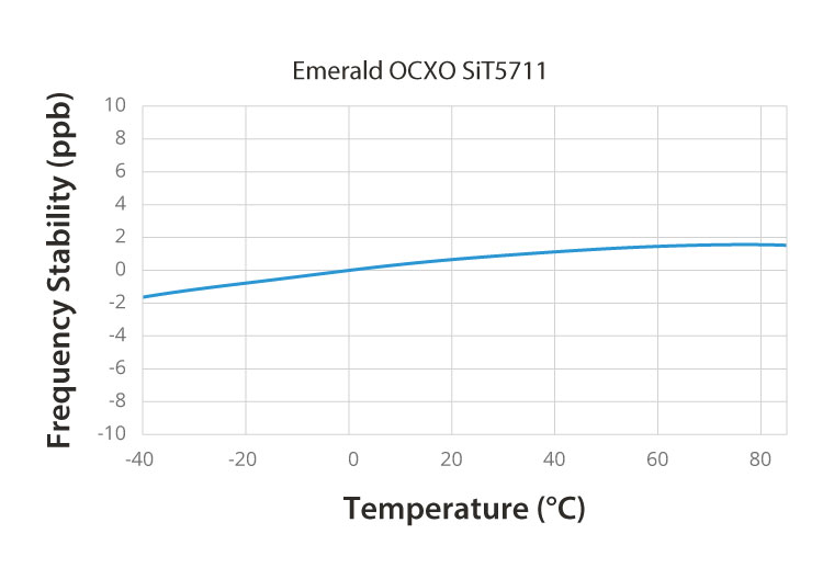 Emerald OCXO SiT5711 Frequency Stability Graph