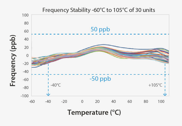 SiT5348 Super-TCXO Frequency Stability​