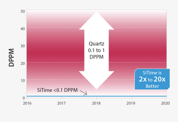  SiTime – Higher Quality