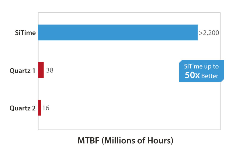 SiTime timing devices are up to 50x more reliable than legacy quartz