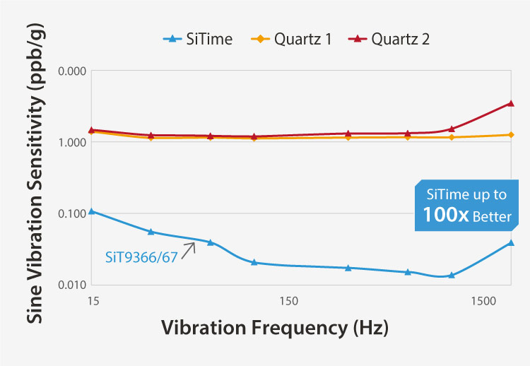 SiTime – Immune to Vibration